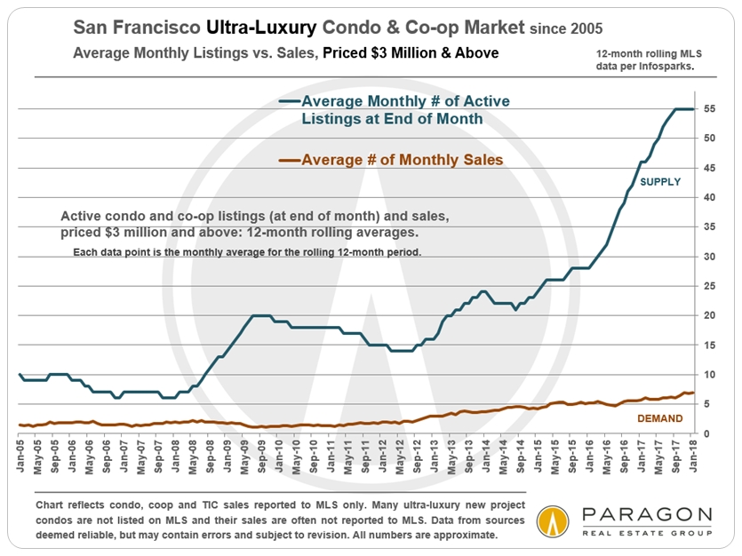 Curated visual reference: Picture Idea: No Let Up In Sf Real Estate Market A Paragon